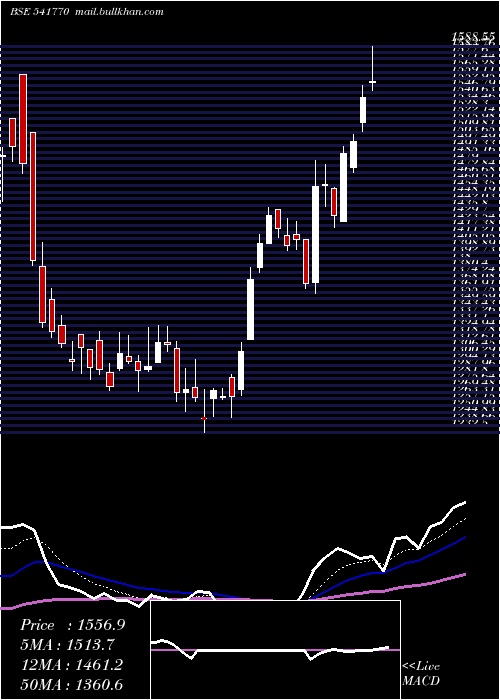  Daily chart Creditacc