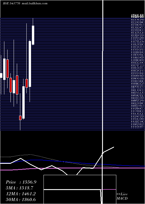  monthly chart Creditacc