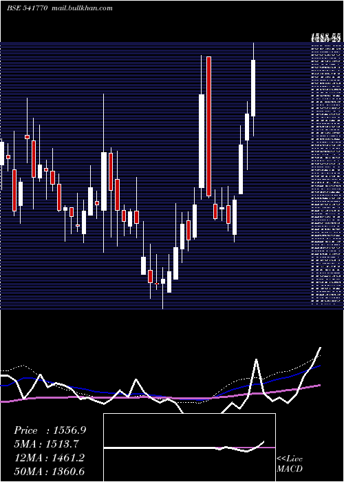  weekly chart Creditacc