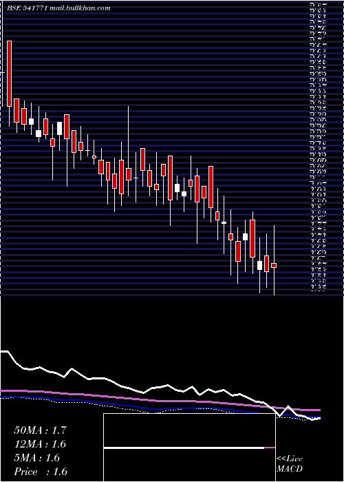  weekly chart Amintan