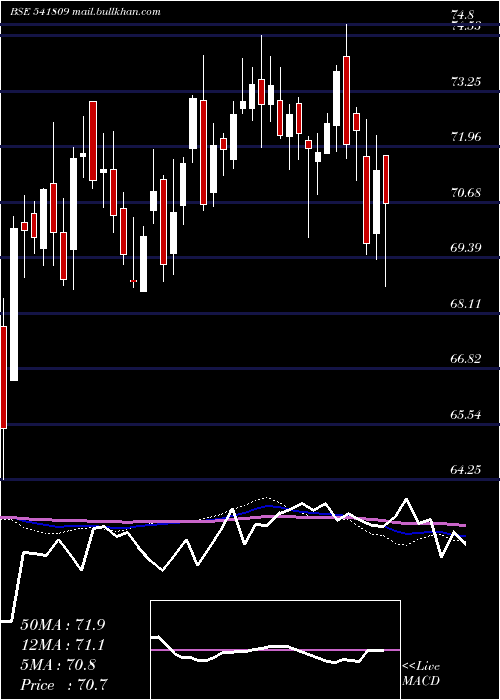  weekly chart Icicinxt50