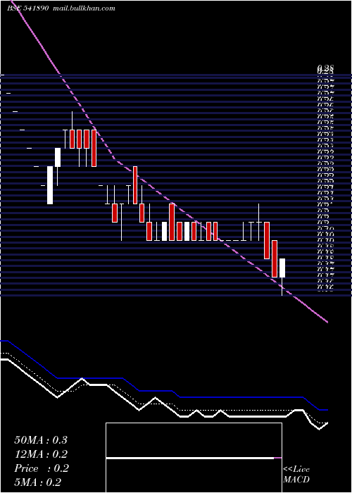  Daily chart Spaceincuba
