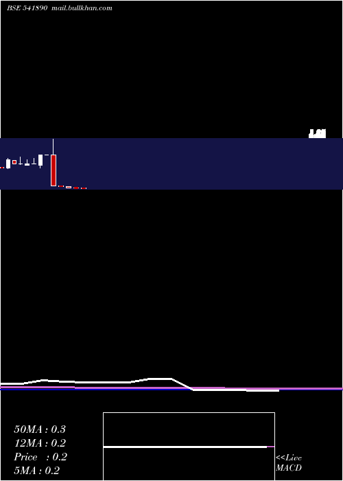  monthly chart Spaceincuba