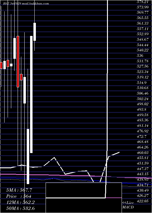  monthly chart Sgil