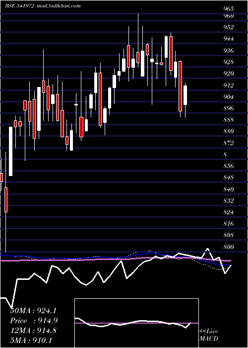  weekly chart Setfsn50