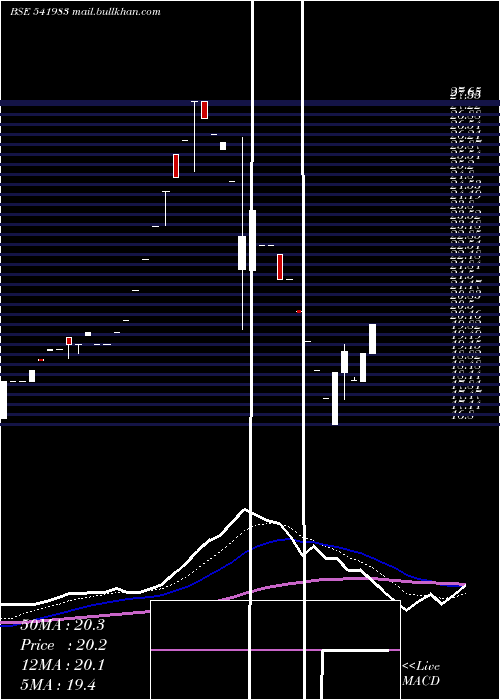  Daily chart Innovative