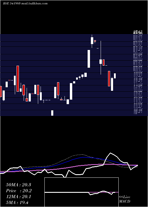  weekly chart Innovative