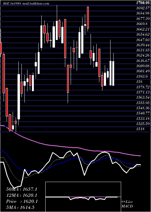  Daily chart Aavas