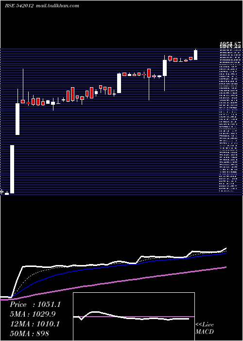  Daily chart Aal