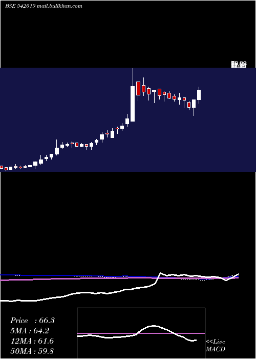 weekly chart Shubham