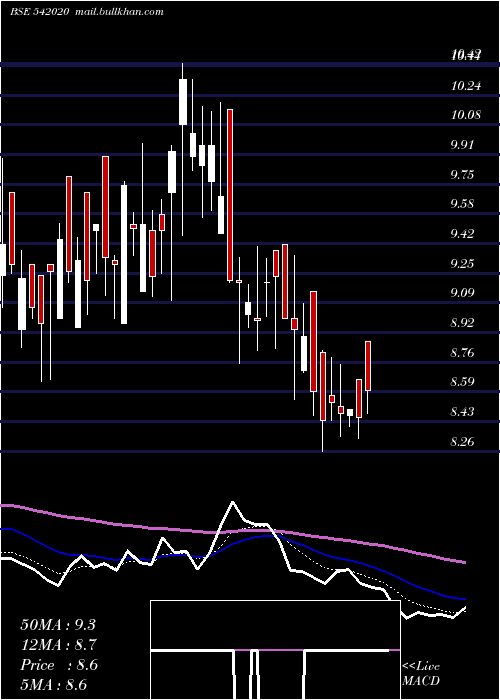  Daily chart Aki