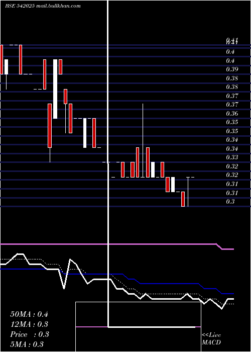  Daily chart Sunretail