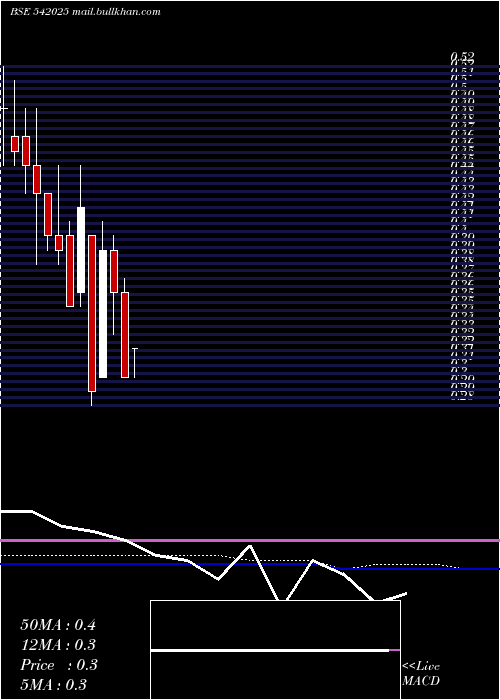  monthly chart Sunretail