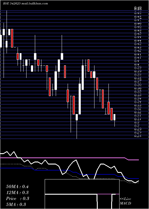  weekly chart Sunretail