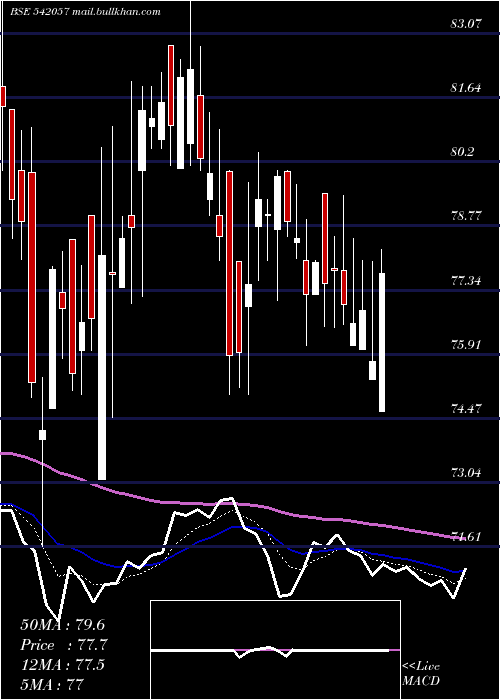  Daily chart Bcpl
