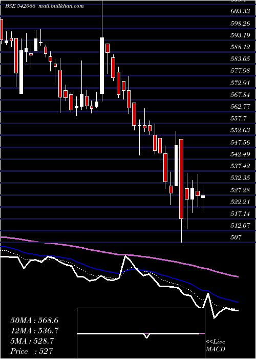  Daily chart Adanigas