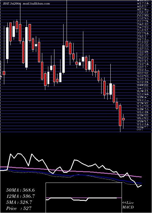  weekly chart Adanigas