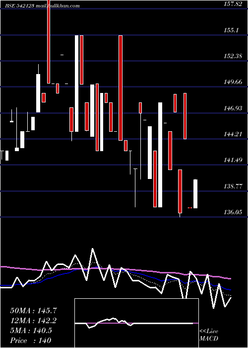  Daily chart Phosphate