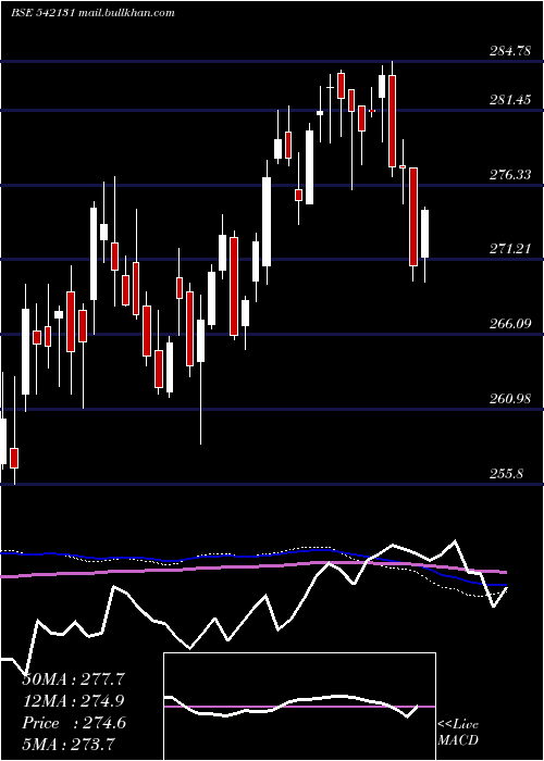  weekly chart Man50etf