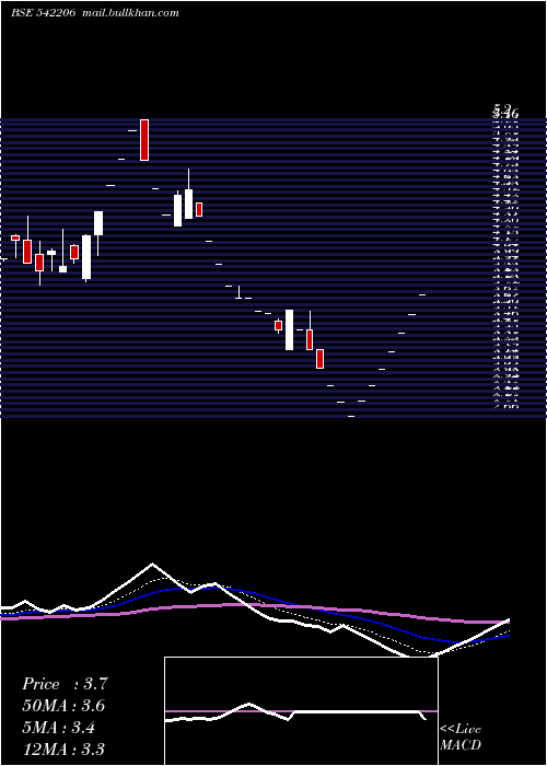  Daily chart Nivaka
