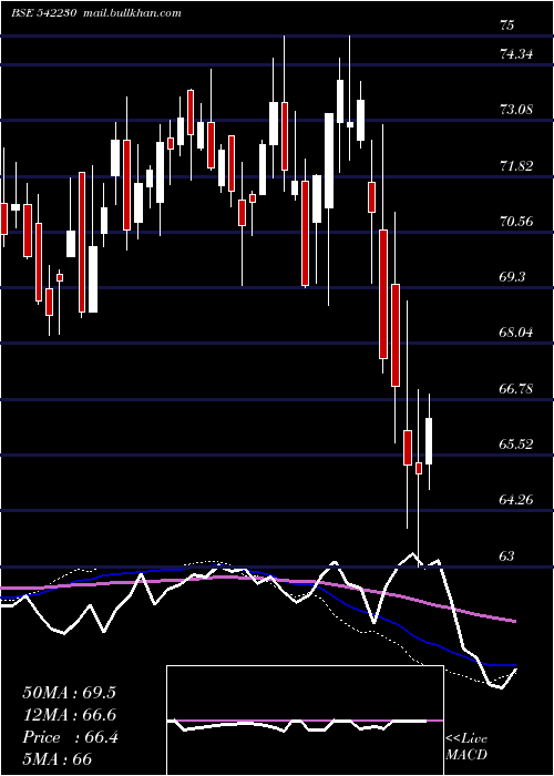  weekly chart Abslnn50et