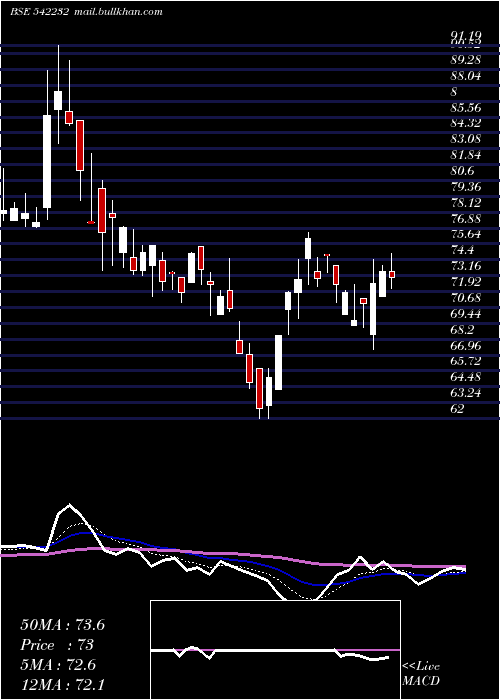  Daily chart Srd