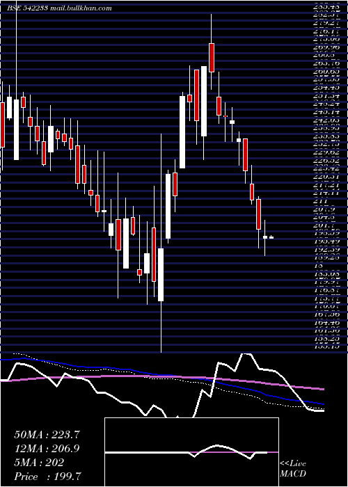  weekly chart Trejhara
