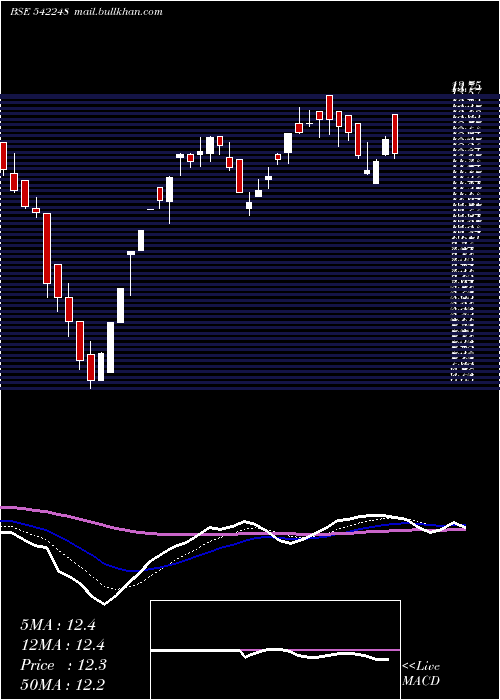  Daily chart Deccan
