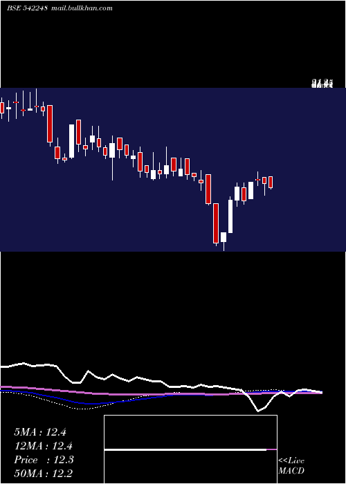 weekly chart Deccan
