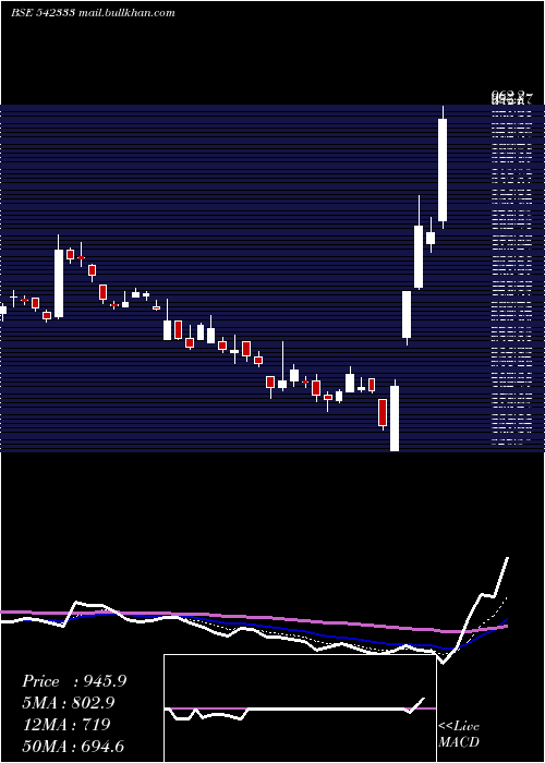  Daily chart Cescventure