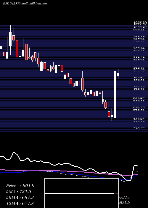  weekly chart Cescventure