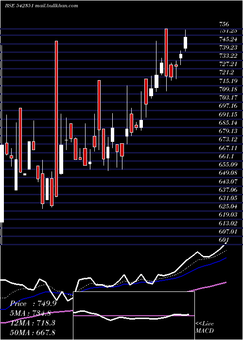  Daily chart Glosterltd