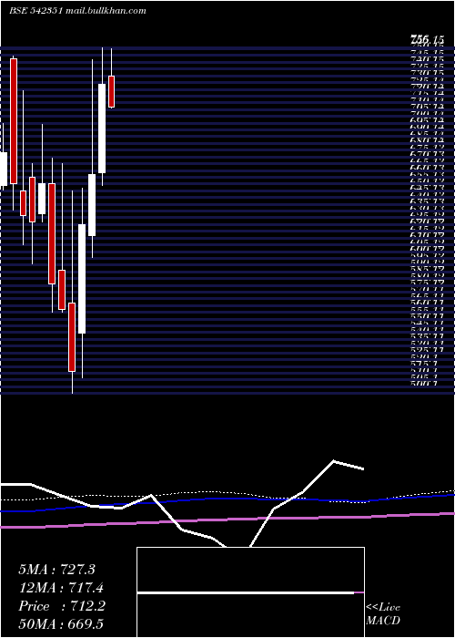 monthly chart Glosterltd
