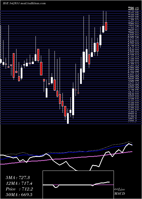  weekly chart Glosterltd