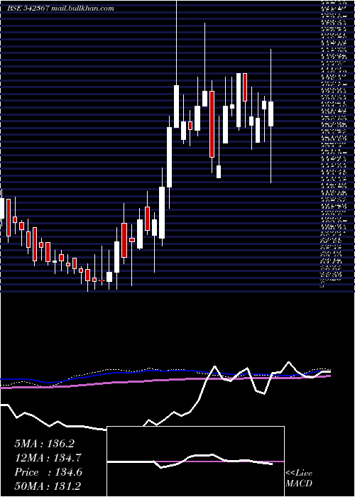  weekly chart Xelpmoc