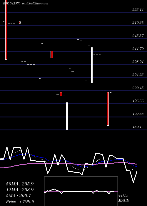  Daily chart Spacaps
