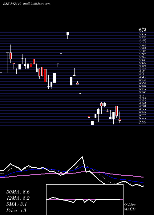  Daily chart Jonjua