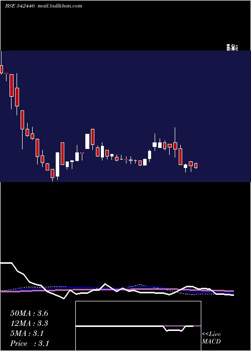  weekly chart Jonjua