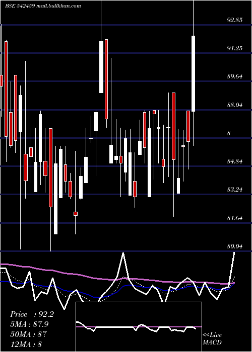  Daily chart Kranti