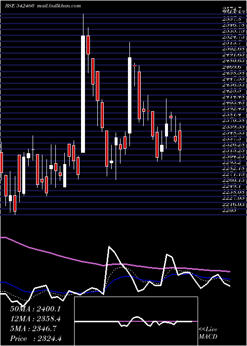  Daily chart Anup