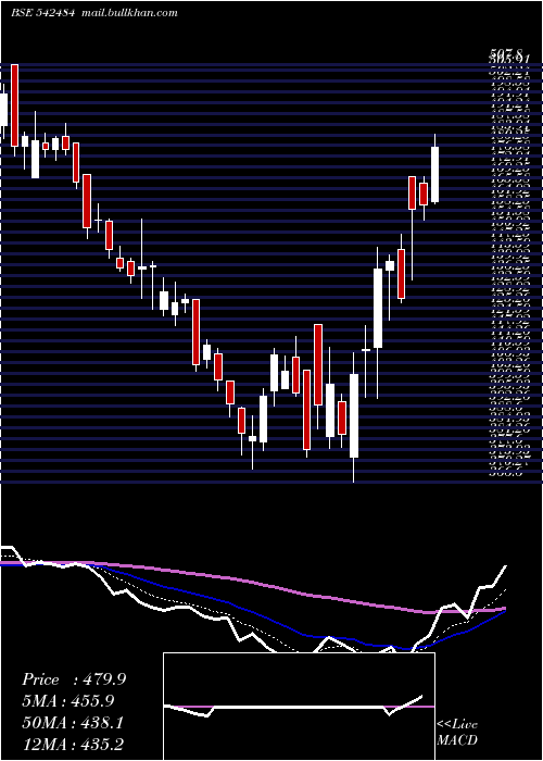  Daily chart Arvindfasn