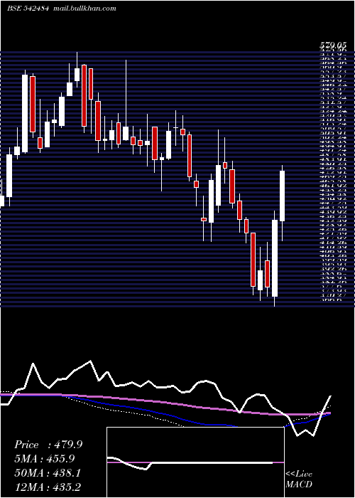  weekly chart Arvindfasn