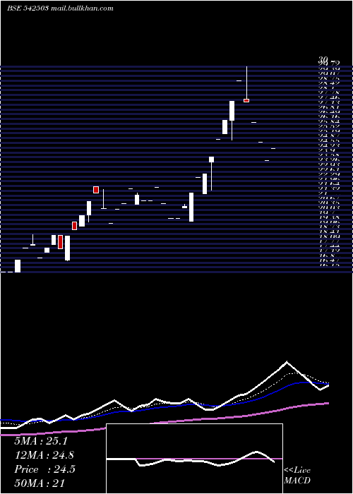  Daily chart Mahip