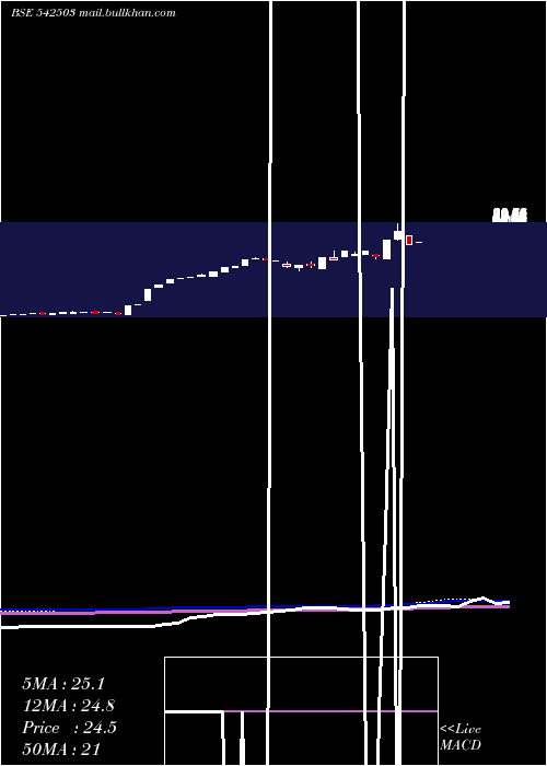  weekly chart Mahip