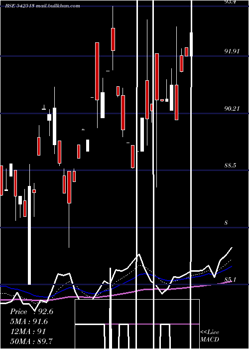  Daily chart Utisxn50
