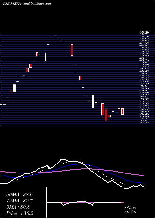  Daily chart Aihl