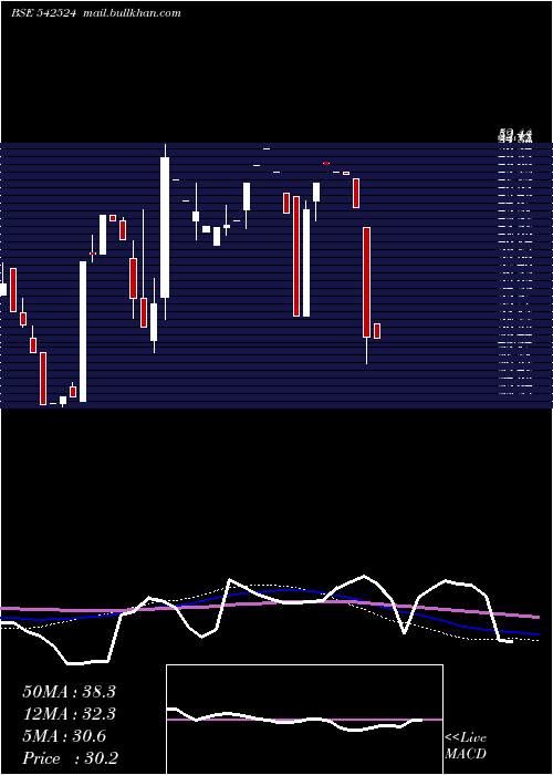  monthly chart Aihl