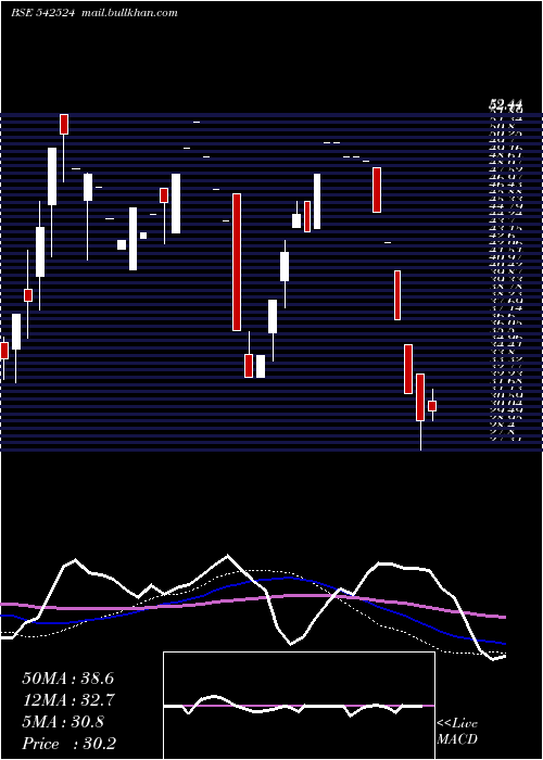  weekly chart Aihl