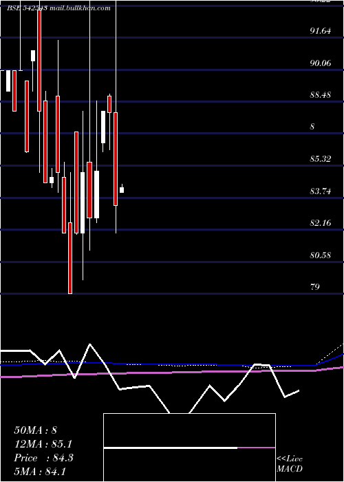  monthly chart Infratrust