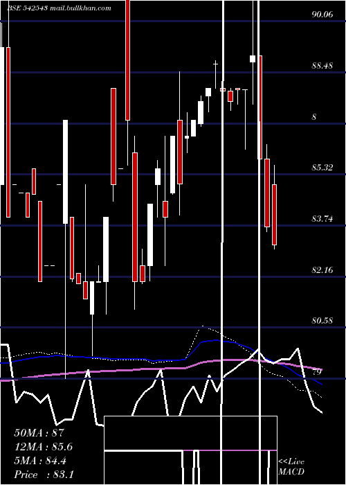  weekly chart Infratrust